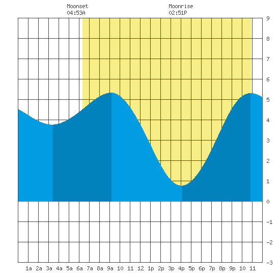 Mist Harbor tide chart for Thursday, May 20, 2021