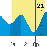 Mist Harbor tide chart for Friday, May 21, 2021