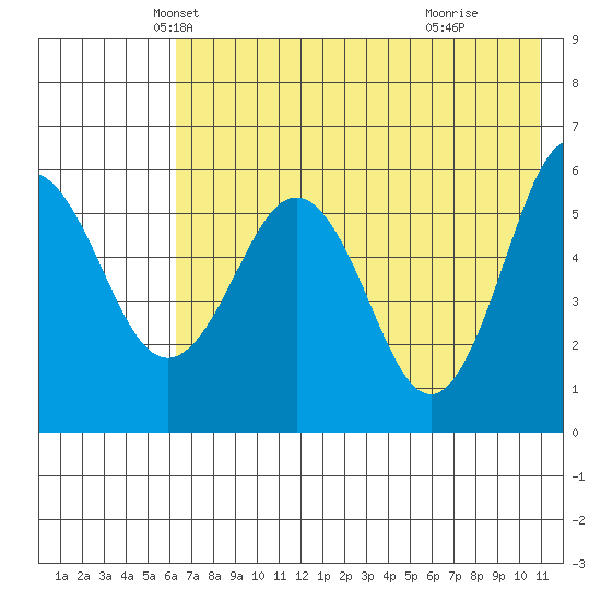 Mist Harbor tide chart for Saturday, May 22, 2021