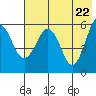 Mist Harbor tide chart for Saturday, May 22, 2021