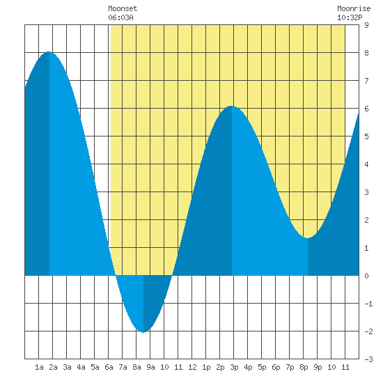 Mist Harbor tide chart for Tuesday, May 25, 2021