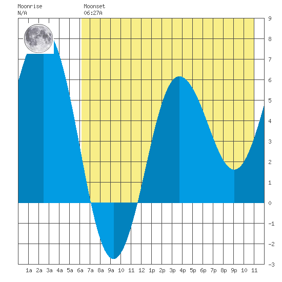 Mist Harbor tide chart for Wednesday, May 26, 2021