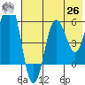Mist Harbor tide chart for Wednesday, May 26, 2021