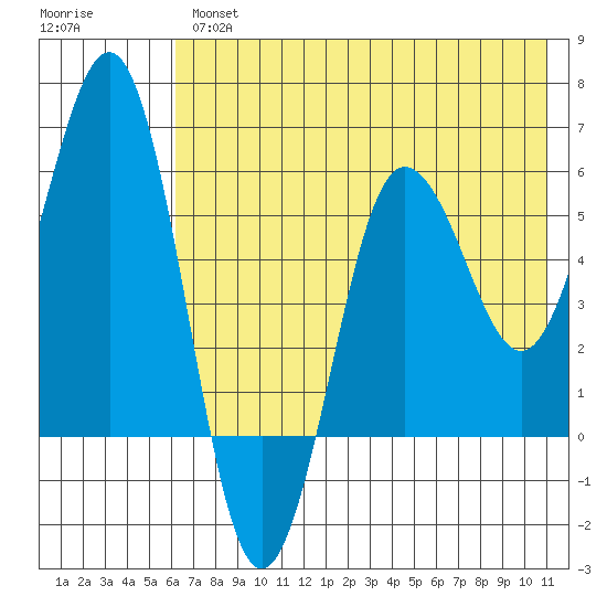 Mist Harbor tide chart for Thursday, May 27, 2021