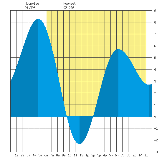 Mist Harbor tide chart for Saturday, May 29, 2021