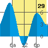 Mist Harbor tide chart for Saturday, May 29, 2021