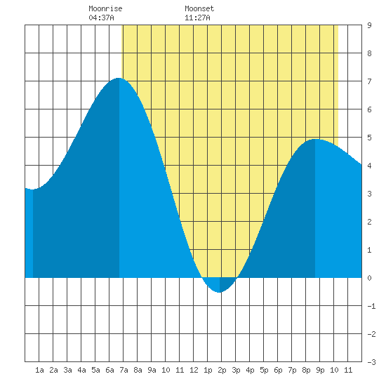 Mist Harbor tide chart for Sunday, May 2, 2021