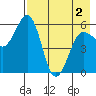 Mist Harbor tide chart for Sunday, May 2, 2021