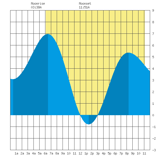 Mist Harbor tide chart for Monday, May 31, 2021