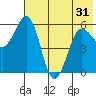 Mist Harbor tide chart for Monday, May 31, 2021