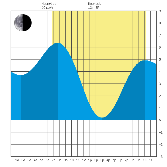 Mist Harbor tide chart for Monday, May 3, 2021