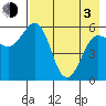 Mist Harbor tide chart for Monday, May 3, 2021