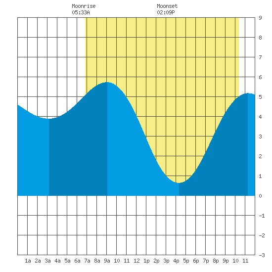 Mist Harbor tide chart for Tuesday, May 4, 2021