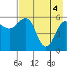 Mist Harbor tide chart for Tuesday, May 4, 2021