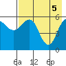 Mist Harbor tide chart for Wednesday, May 5, 2021