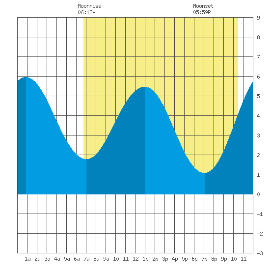 Mist Harbor tide chart for Friday, May 7, 2021