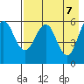 Mist Harbor tide chart for Friday, May 7, 2021