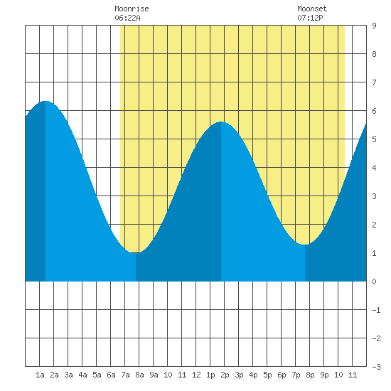Mist Harbor tide chart for Saturday, May 8, 2021