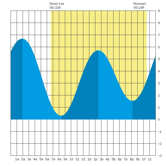 Mist Harbor tide chart for Sunday, May 9, 2021