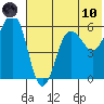 Mist Harbor tide chart for Thursday, June 10, 2021