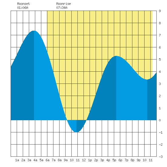 Mist Harbor tide chart for Saturday, June 12, 2021