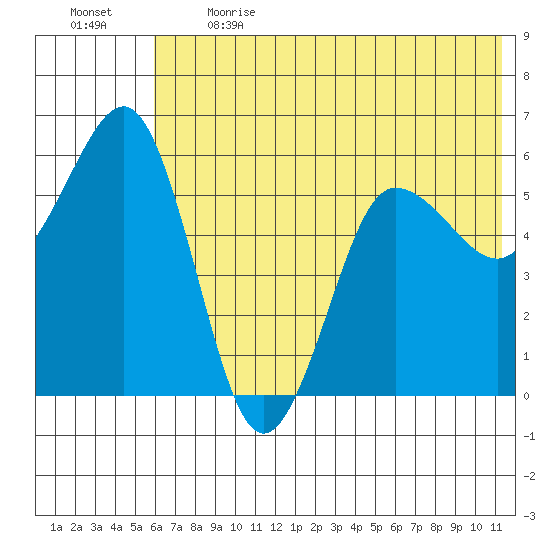 Mist Harbor tide chart for Sunday, June 13, 2021