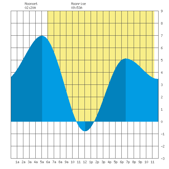 Mist Harbor tide chart for Monday, June 14, 2021