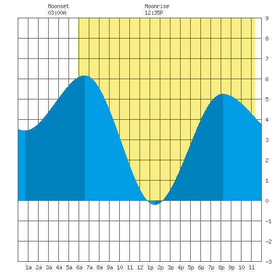 Mist Harbor tide chart for Wednesday, June 16, 2021
