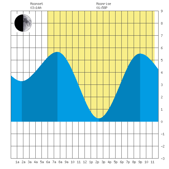 Mist Harbor tide chart for Thursday, June 17, 2021