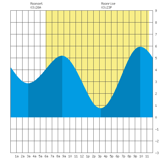 Mist Harbor tide chart for Friday, June 18, 2021