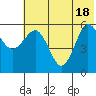 Mist Harbor tide chart for Friday, June 18, 2021