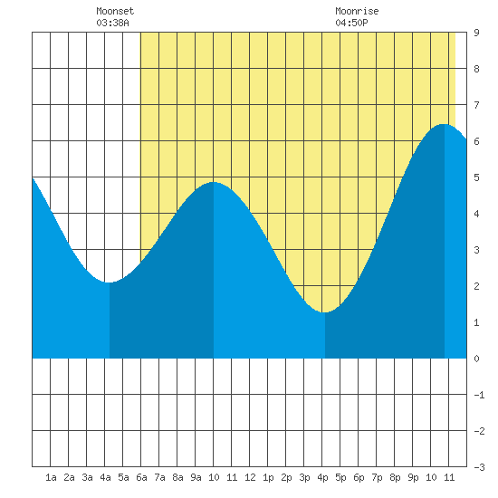 Mist Harbor tide chart for Saturday, June 19, 2021