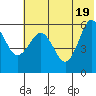 Mist Harbor tide chart for Saturday, June 19, 2021