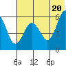 Mist Harbor tide chart for Sunday, June 20, 2021
