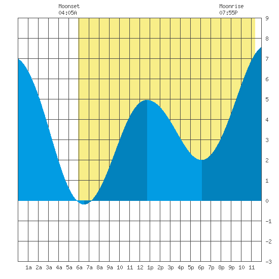 Mist Harbor tide chart for Monday, June 21, 2021