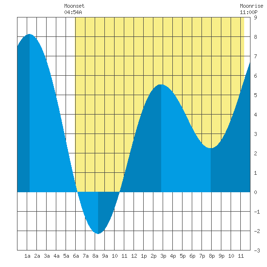 Mist Harbor tide chart for Wednesday, June 23, 2021