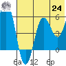 Mist Harbor tide chart for Thursday, June 24, 2021