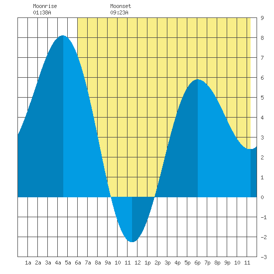 Mist Harbor tide chart for Sunday, June 27, 2021