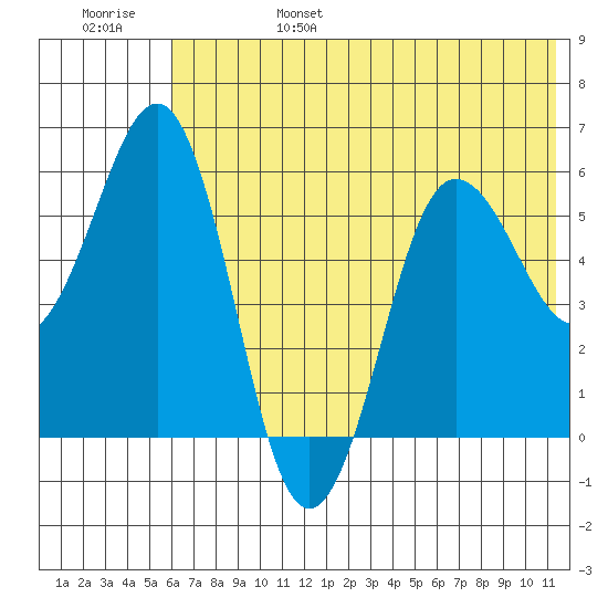 Mist Harbor tide chart for Monday, June 28, 2021