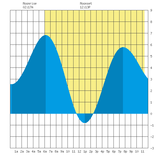 Mist Harbor tide chart for Tuesday, June 29, 2021