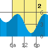 Mist Harbor tide chart for Wednesday, June 2, 2021