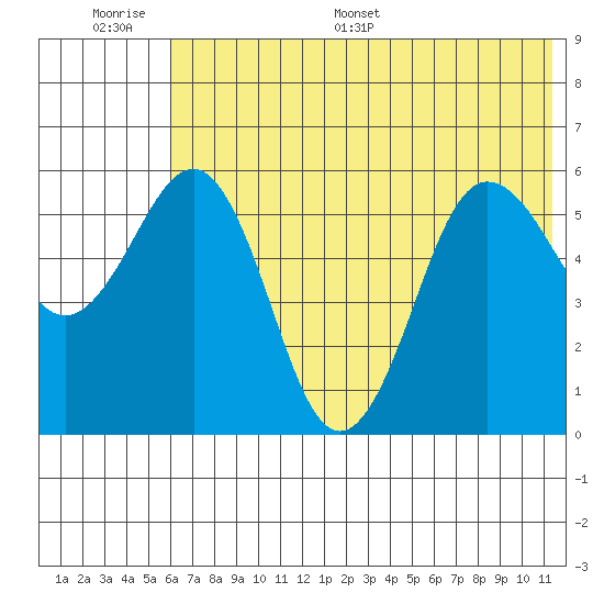 Mist Harbor tide chart for Wednesday, June 30, 2021