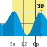 Mist Harbor tide chart for Wednesday, June 30, 2021
