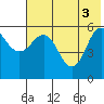 Mist Harbor tide chart for Thursday, June 3, 2021