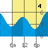 Mist Harbor tide chart for Friday, June 4, 2021