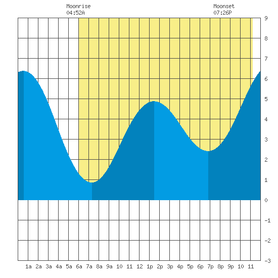 Mist Harbor tide chart for Sunday, June 6, 2021