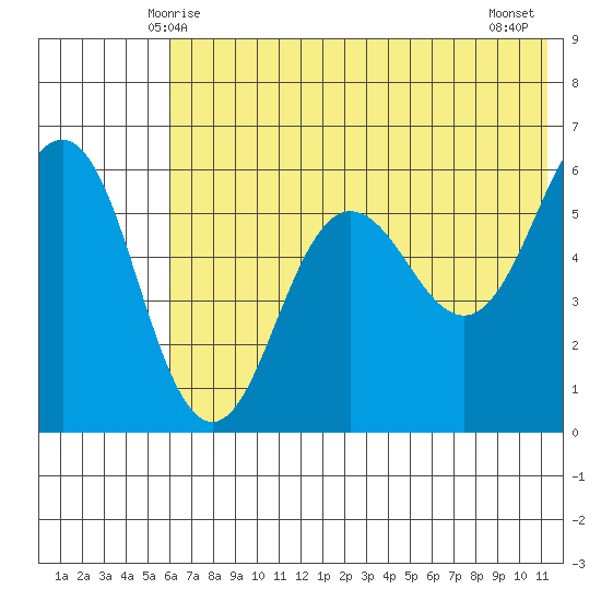 Mist Harbor tide chart for Monday, June 7, 2021