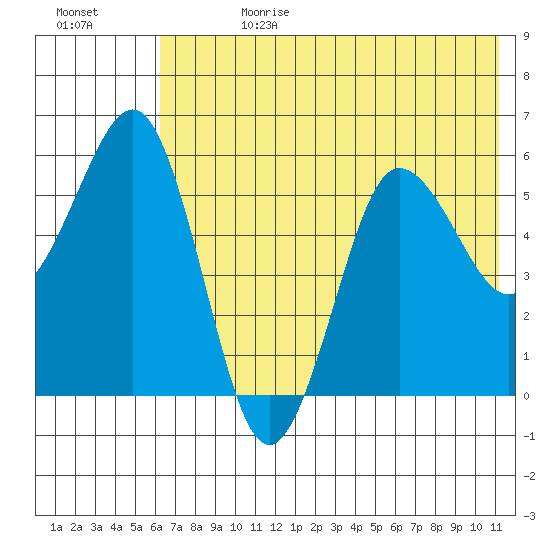 Mist Harbor tide chart for Tuesday, July 13, 2021