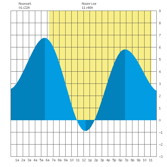 Mist Harbor tide chart for Wednesday, July 14, 2021