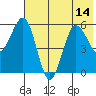 Mist Harbor tide chart for Wednesday, July 14, 2021